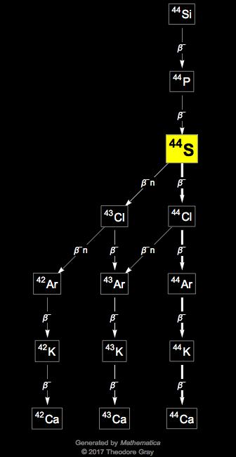 Decay Chain Image