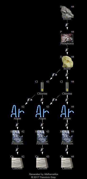 Decay Chain Image