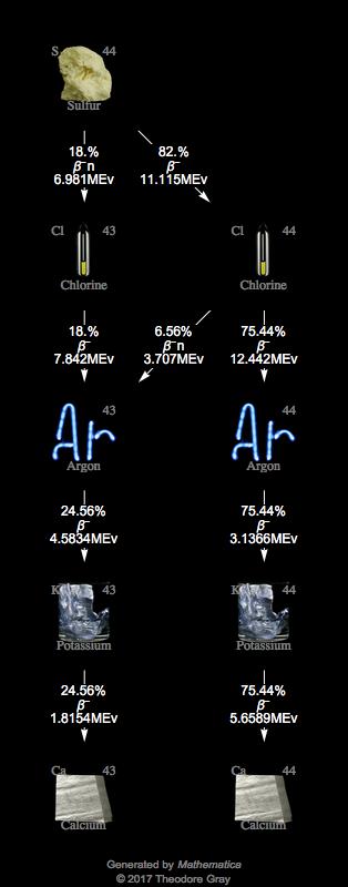 Decay Chain Image