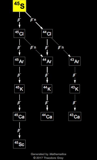 Decay Chain Image