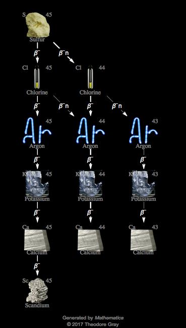 Decay Chain Image