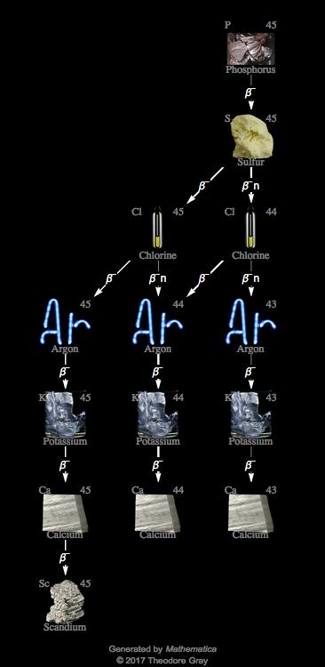 Decay Chain Image