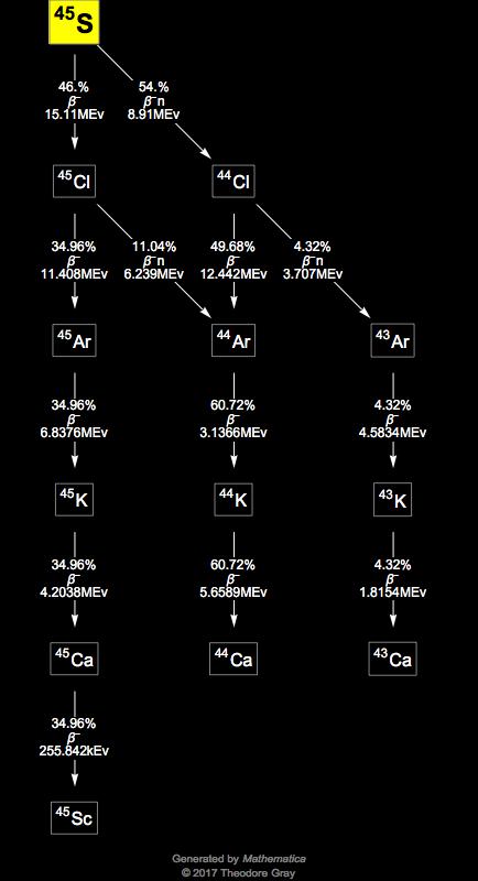 Decay Chain Image