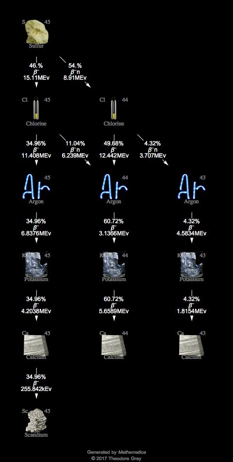 Decay Chain Image