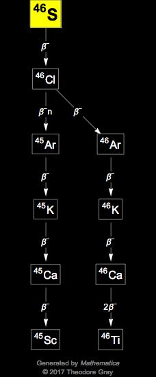 Decay Chain Image