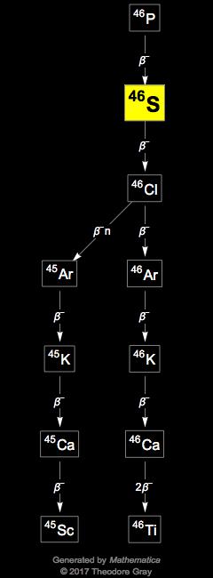 Decay Chain Image