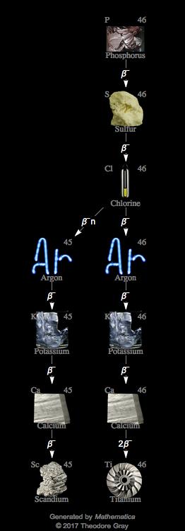 Decay Chain Image