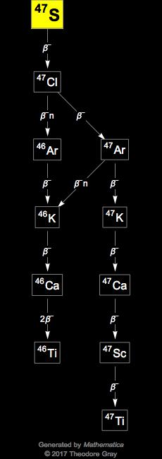 Decay Chain Image