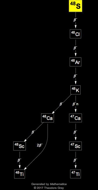 Decay Chain Image