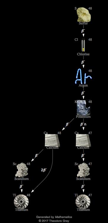 Decay Chain Image