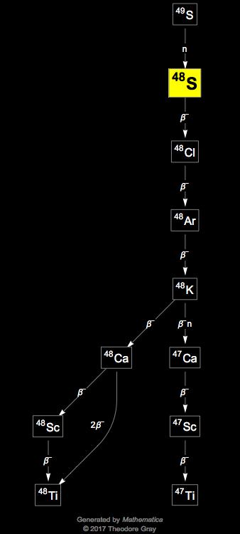 Decay Chain Image