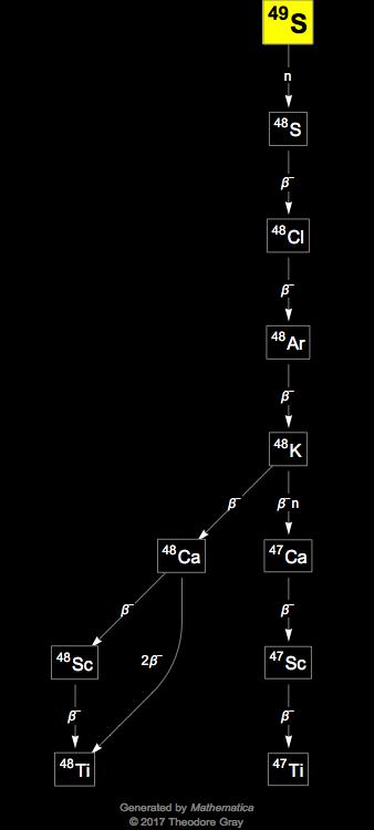 Decay Chain Image