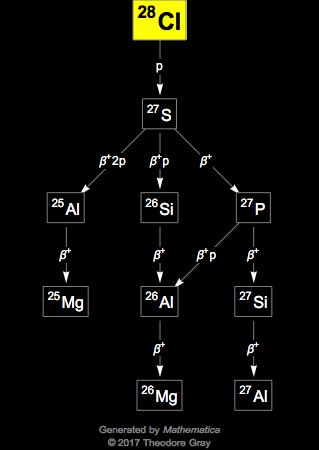 Decay Chain Image