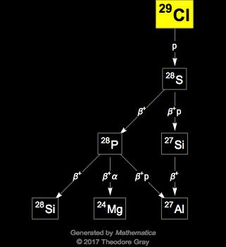 Decay Chain Image