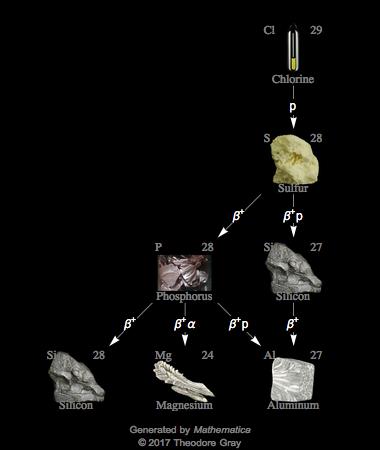 Decay Chain Image