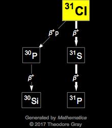 Decay Chain Image