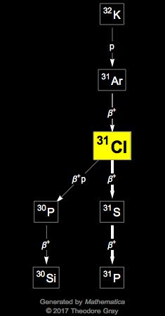 Decay Chain Image