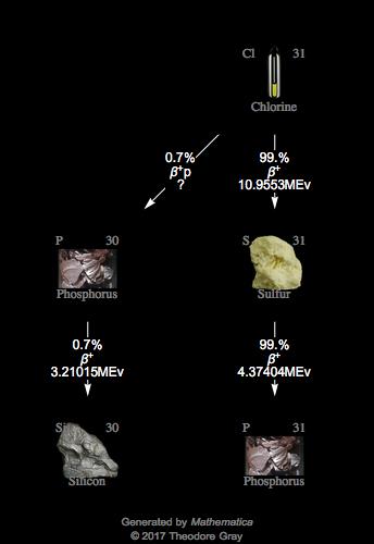 Decay Chain Image
