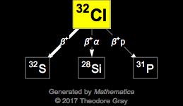 Decay Chain Image