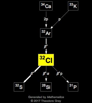 Decay Chain Image