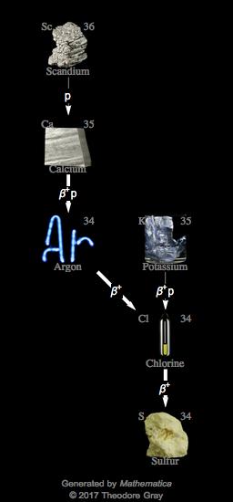 Decay Chain Image