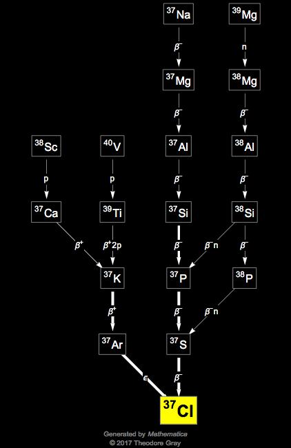 Decay Chain Image