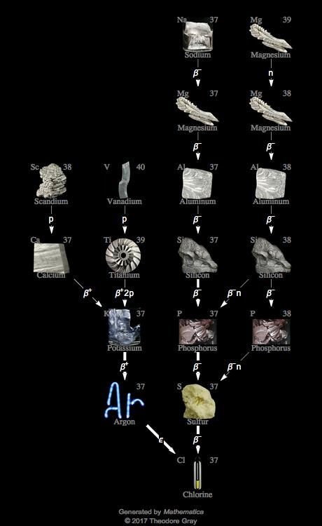 Decay Chain Image