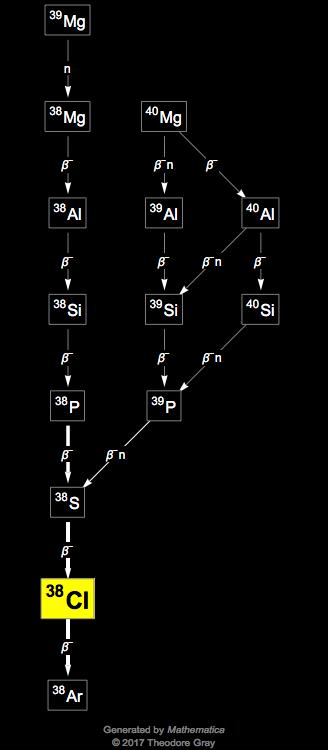 Decay Chain Image