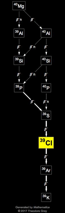 Decay Chain Image