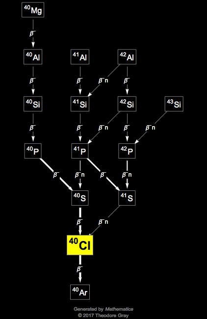 Decay Chain Image