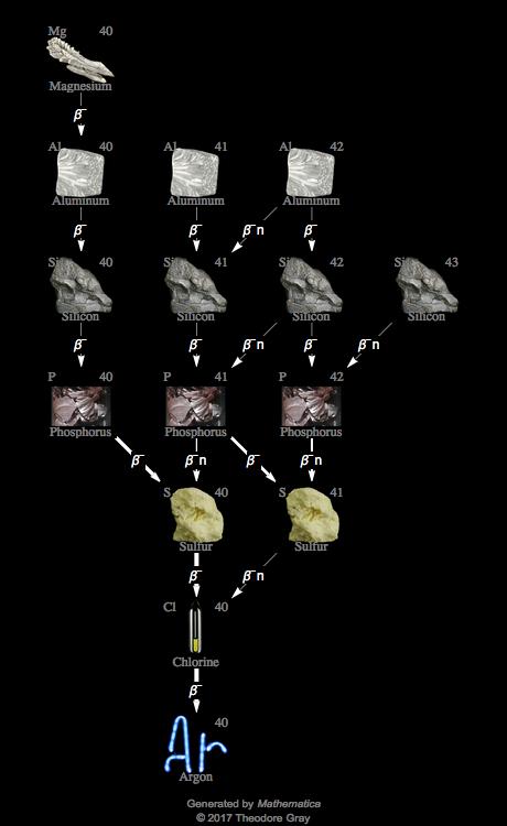 Decay Chain Image