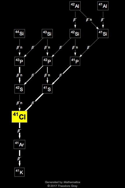 Decay Chain Image