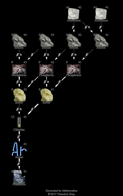 Decay Chain Image