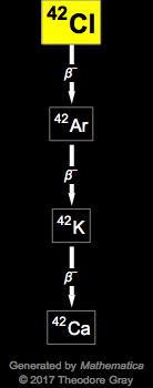 Decay Chain Image