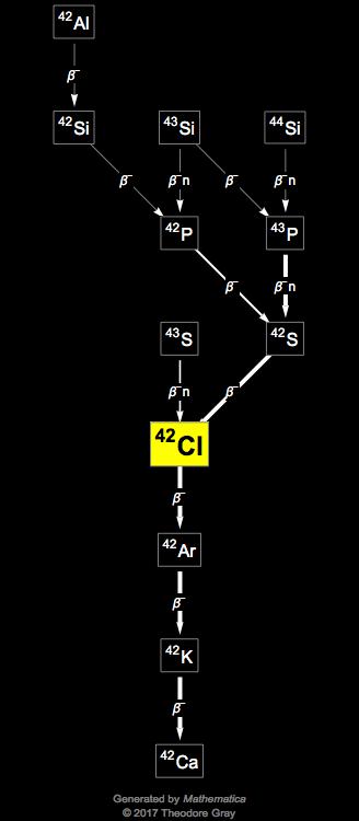 Decay Chain Image