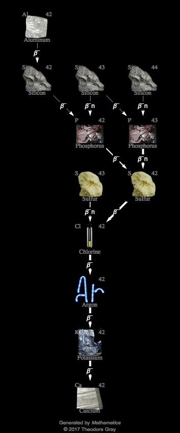 Decay Chain Image