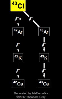 Decay Chain Image