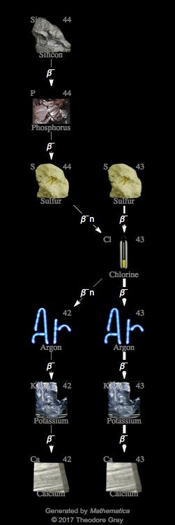 Decay Chain Image