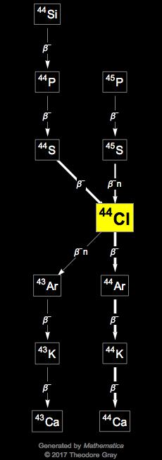 Decay Chain Image