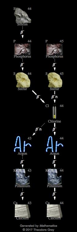 Decay Chain Image