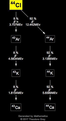 Decay Chain Image