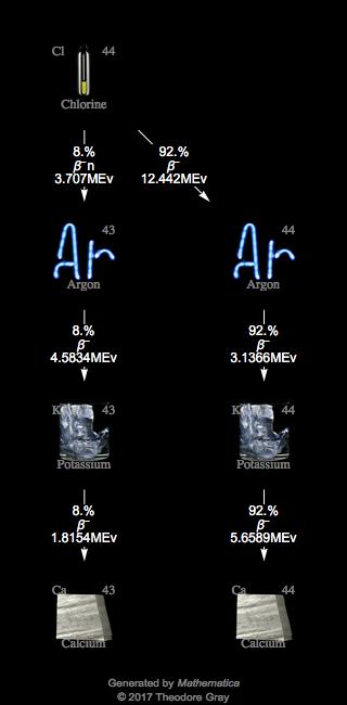 Decay Chain Image