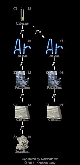 Decay Chain Image