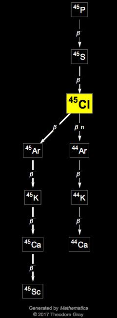 Decay Chain Image