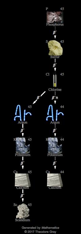 Decay Chain Image