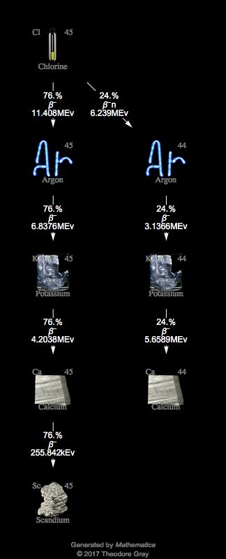 Decay Chain Image