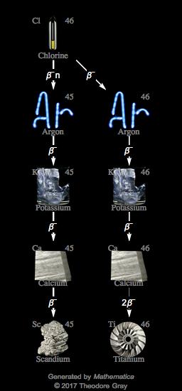 Decay Chain Image