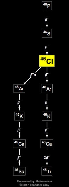 Decay Chain Image