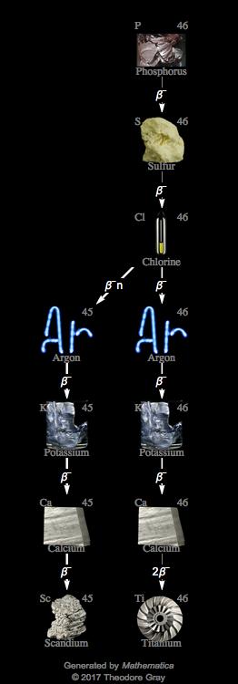 Decay Chain Image