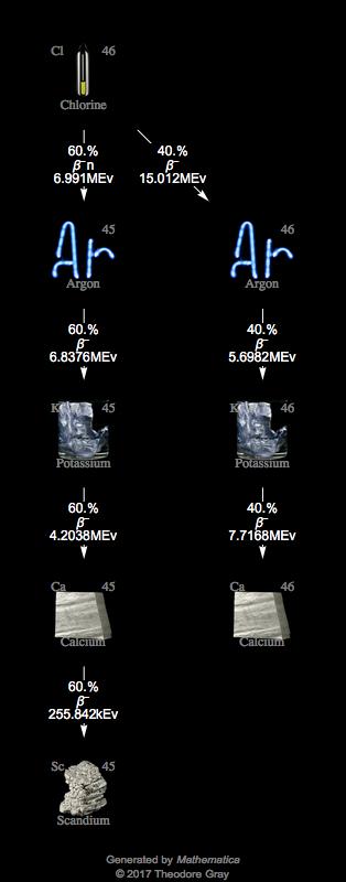 Decay Chain Image